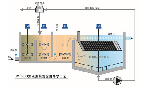 水厂排泥水磁絮凝净化处理回用&污泥脱水