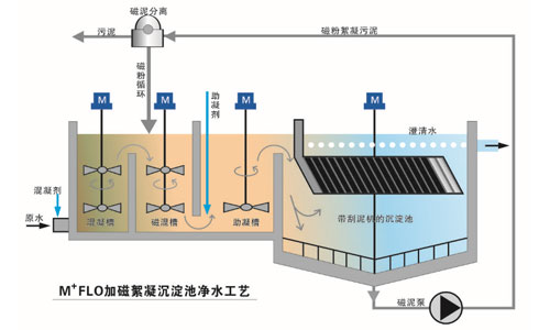 Magnetic flocculation/coagulation precipitation purification and treatment system for coal chemical gasification washing wastewater