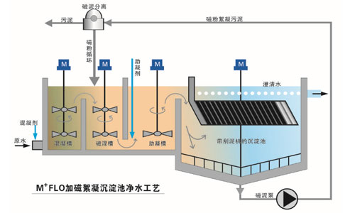 River water magnetic flocculation purification treatment for industrial water