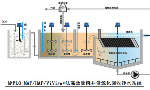 M<sup>+</sup>FLO-M.H.V法高效除磷&资源化回收净水系统